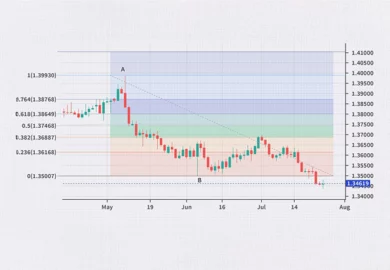 How to Use Fibonacci Retracement for Stock Market Trading?