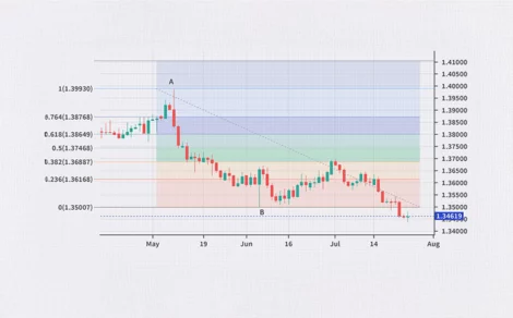 How to Use Fibonacci Retracement for Stock Market Trading?