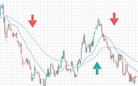 How to Use Moving Averages to Predict Stock Market Trends?